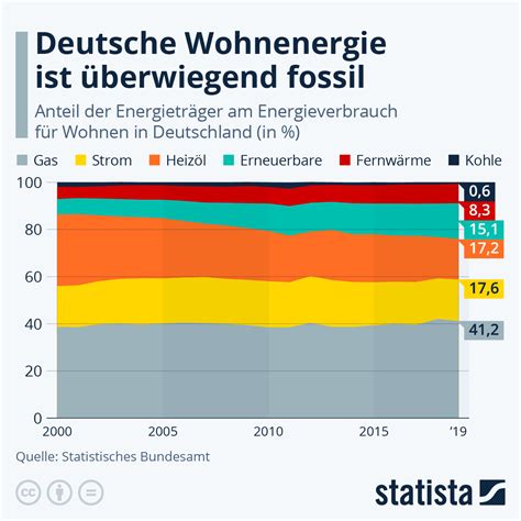 Infografik Deutsche Wohnenergie Ist Berwiegend Fossil Statista