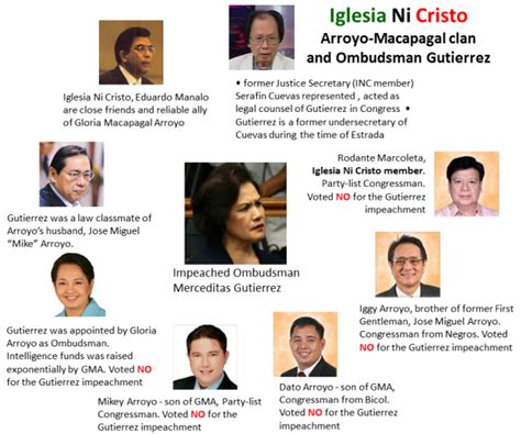 Iglesia Ni Cristo, Arroyo-Macapagal clan, Ombudsman Merceditas Gutierrez