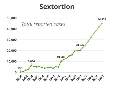 The Rise Of Sextortion Statistics And Facts