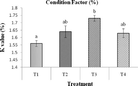 Figure 1 From Growth Performance And Fatty Acid Profile Of Nile Tilapia