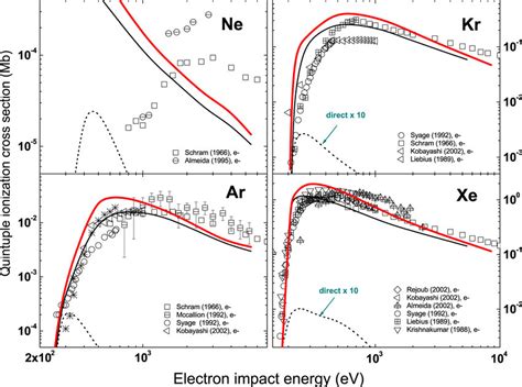 Quintuple Ionization Cross Sections Of Ne Ar Kr And Xe By Positron