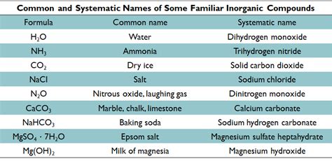 4.4 Inorganic Compounds | Chemistry I