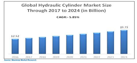 Global Hydraulic Cylinder Market Industry Analysis And Forecast 2024