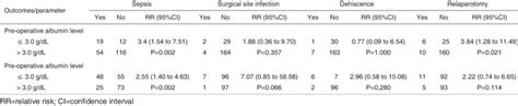 Association Between Albumin Level And Clinical Outcomes After