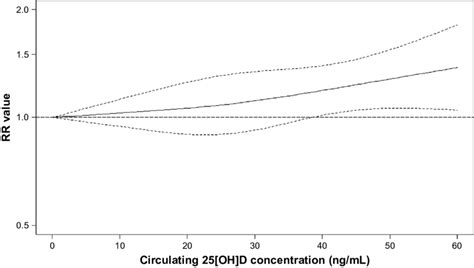 Nonlinear Dose Response Relationship Between 25[oh]d Concentration And