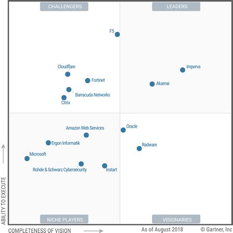 Gartner Magic Quadrant For Web Application Firewalls Detectx