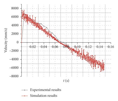 Comparison Of The Velocity Time History Curves Of The 1st Coil