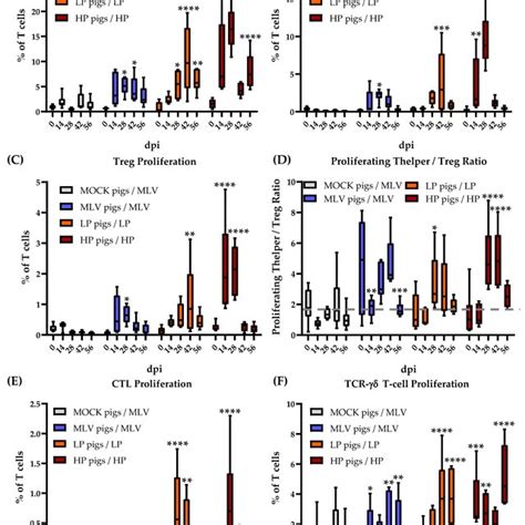 The Peripheral Blood T Cell Immune Response Peaks At Dpi A T Cell