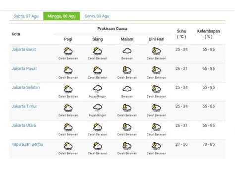 Prakiraan Cuaca Jakarta Minggu Agustus Tagar