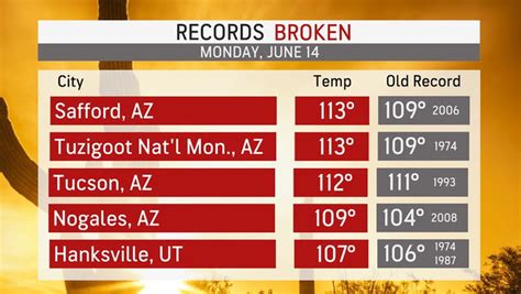 Record Challenging Heat Wave Scorches Western Us Video Dailymotion