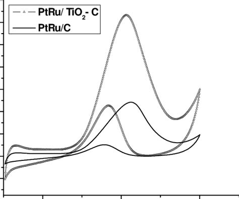 Cyclic Voltammograms For Methanol Electro Oxidation On Pt Ruc And