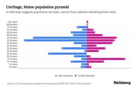 Carthage, Maine Population by Age - 2023 Carthage, Maine Age Demographics | Neilsberg