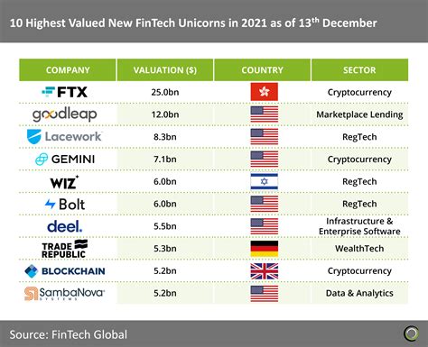 FinTech Companies Make Up A Third Of All New Unicorns In 2021 FinTech