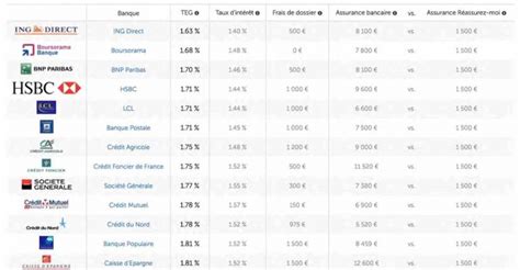 Comment Savoir Quel Taux Credit Immobilier Est Avantageux