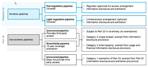 Regulatory Classification Of Gas Pipelines Aemc