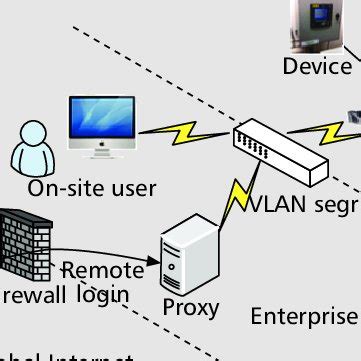 Partitions Of A Traditional Bms Architecture Remote User Enterprise