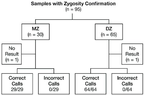 Zygosity determination. MZ-monozygotic; DZ-dizygotic. | Download ...