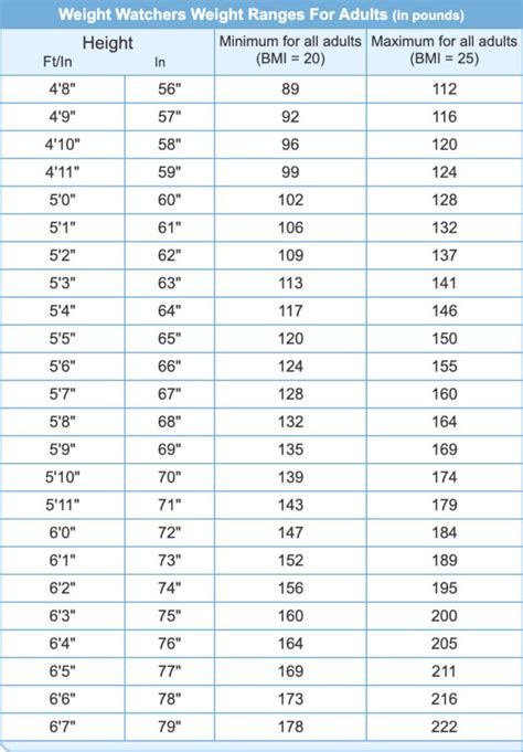 Weight Watchers Goal Weight Chart What S Yours