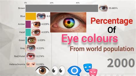 Eye Color Chart Percentage