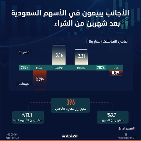 صحيفة الاقتصادية صعدت حصة المستثمرين الأجانب في الأسهمالسعودية