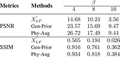 Quantitative Comparison Psnr Ssim Of The Proposed Method On Download Scientific Diagram