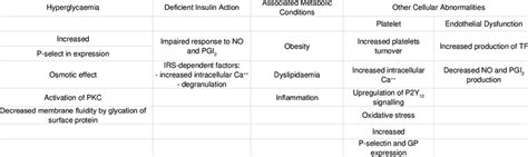 MECHANISMS CONTRIBUTING TO PLATELET DYSFUNCTION IN PATIENTS WITH ...