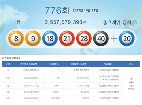 로또 776회 당첨번호 8·9·18·21·28·40··· 1등 25억5758만원씩 7명 네이트 뉴스