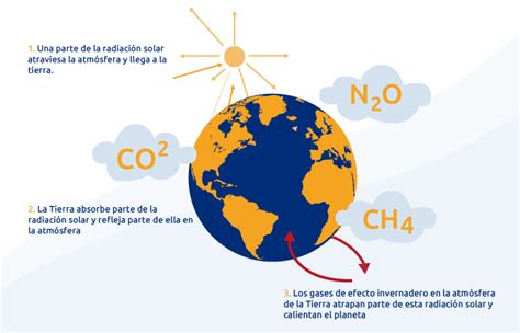 Gases Efecto Invernadero Del