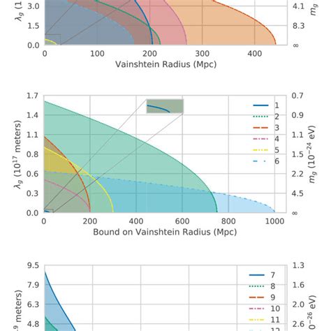 Projected Constraints On The Graviton Mass As A Function Of The