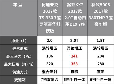 20万预算不想买汉兰达，这3款合资7座suv哪款性价比更高？凤凰网汽车凤凰网