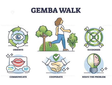 Gemba Walk As Effective Leader Problem Solving Technique Outline