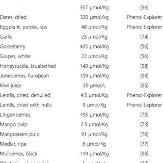 Dietary sources of protocatechuic acid | Download Table