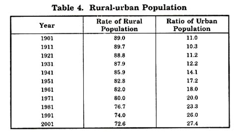 Demographic Profile in India