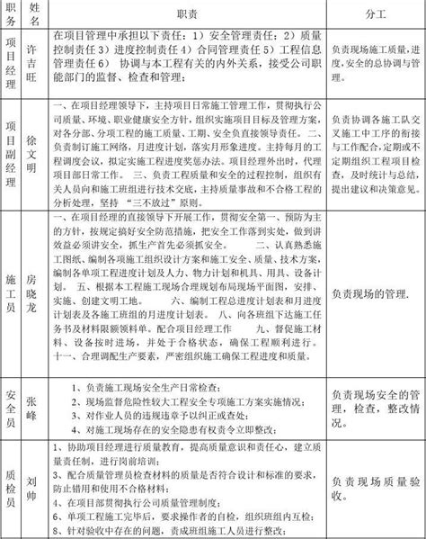 项目部主要人员职责分工情况表 word文档在线阅读与下载 免费文档