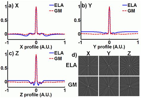 Compressed Sensing Of Spatial Electron Paramagnetic Resonance Imaging