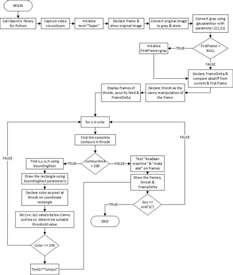 Opencv Flow Chart