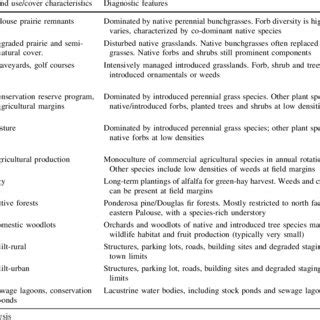 Land-cover types and defining characteristics | Download Table