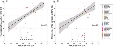 Intermodel Relationship A Between The Atlantic Meridional