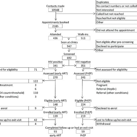 Hiv Prevention And Care Cascades A Hiv Prevention Cascade