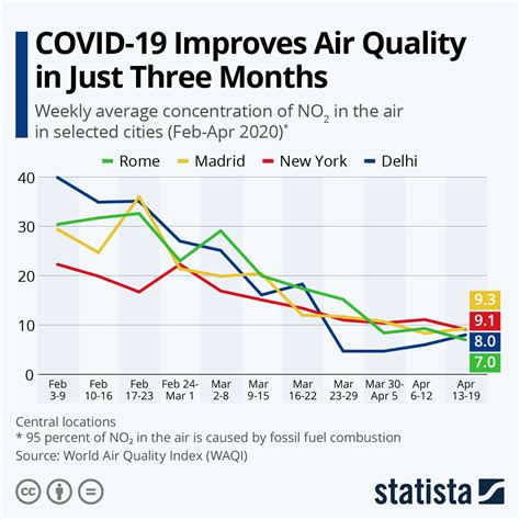 Chart Covid 19 Improves Air Quality In Just Three Months Statista