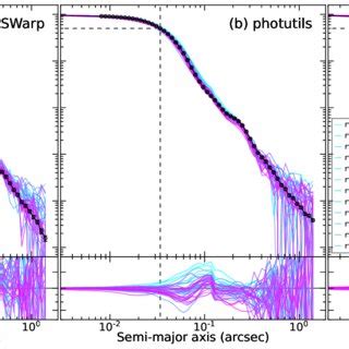 Normalized Radial Surface Brightness Profiles Of Psf Models In The