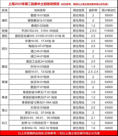 网传上海2023年二批次土拍下周公示疑似地块名单提前曝光房产资讯房天下