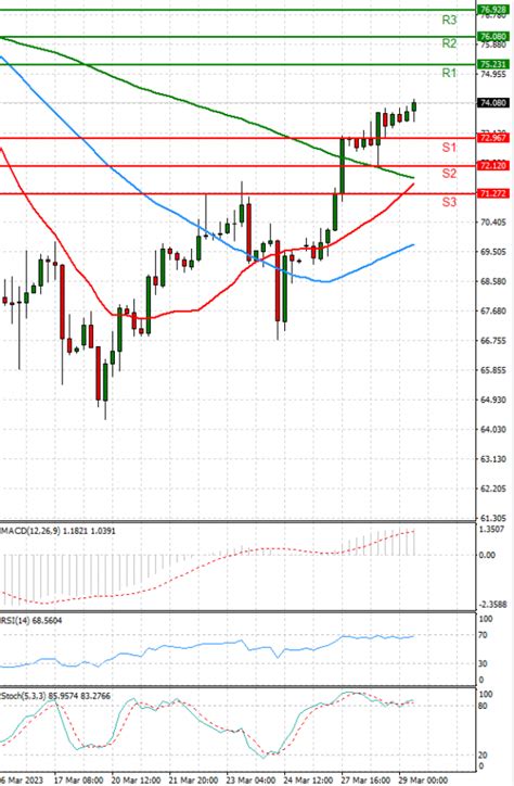 Crude Oil US Session Analysis For CFD Instruments 2023 03 29 Fortrade