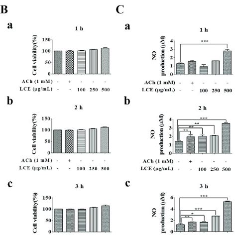 Lce Stimulates No Production And Enos Phosphorylation In Huvecs A Download Scientific