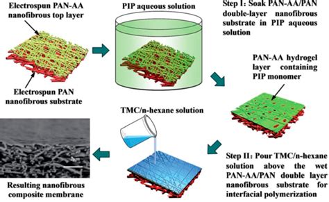 Efficacy Of Electrospun Nanofiber Membranes On Fouling Mitigation A