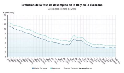 La Tasa De Paro De La Eurozona Y La Ue Se Mantuvo En Mínimos Históricos