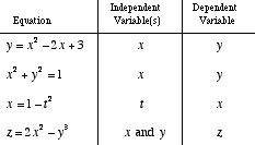 Examples Independent Dependent Variables Math