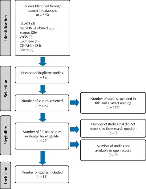 Needlestick Injury Flowchart