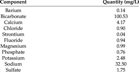 Mineral chemical composition of the water used. | Download Scientific ...
