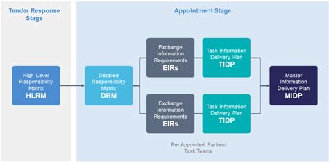 The Ultimate Guide To Iso 19650 In 2022 12d Synergy